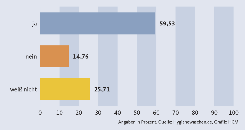 Wie hygienisch ist der Umgang mit Wäsche?