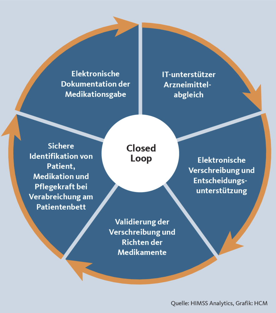 Sicherheit dank Closed Loop Health&Care Management
