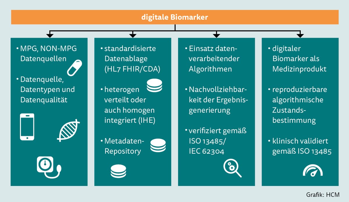 Digitale Biomarker Health&Care Management