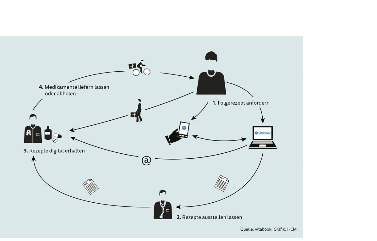 Elektronisches Rezept: Kv Schleswig-holstein Steigt Aus Rollout Aus