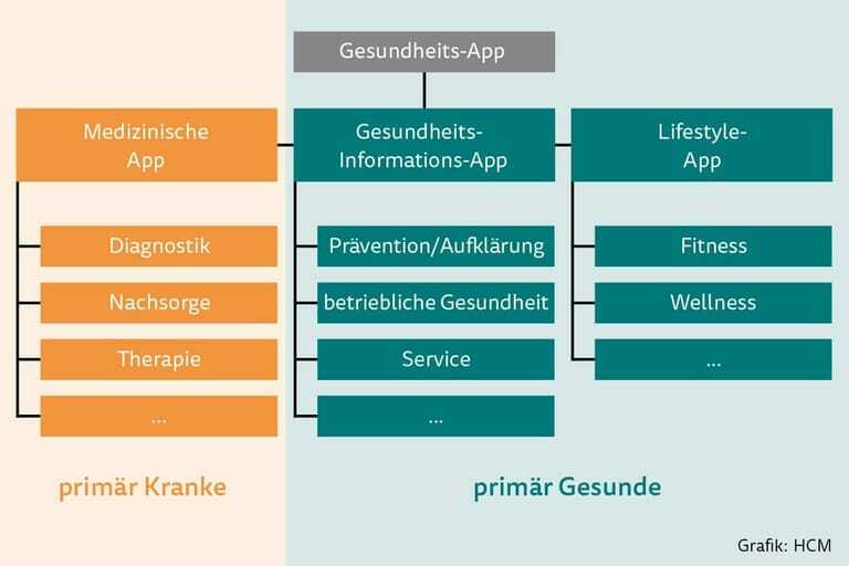 Gesundheitsapps