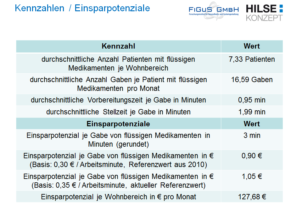 Die Einsparpotenziale