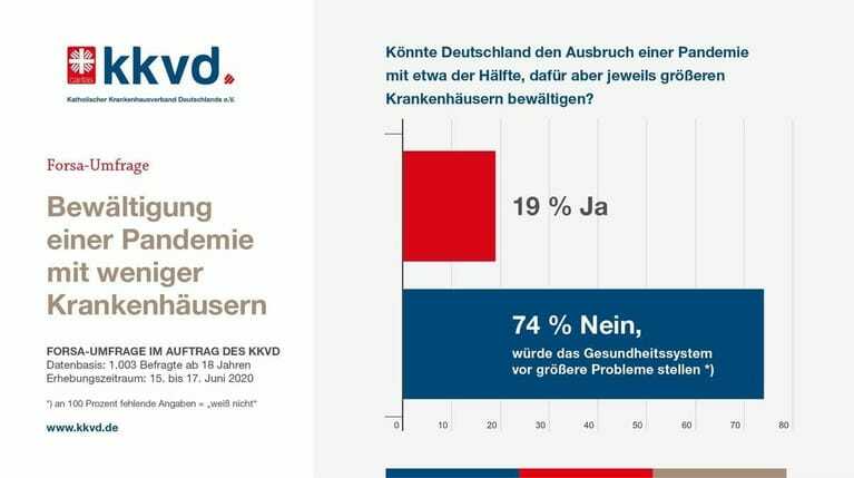 Forsa Katholischer Krankenhausverband Deutschland