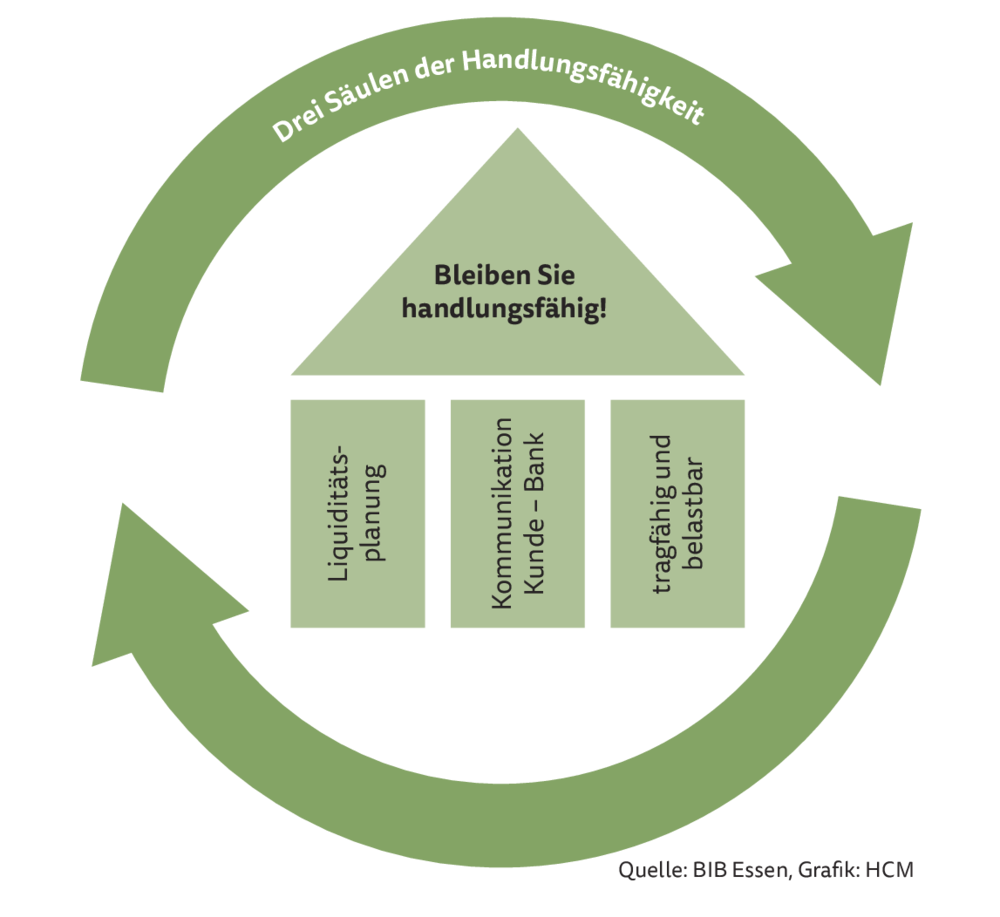 Wege zur Planungssicherheit der Liquidität - Health&Care Management