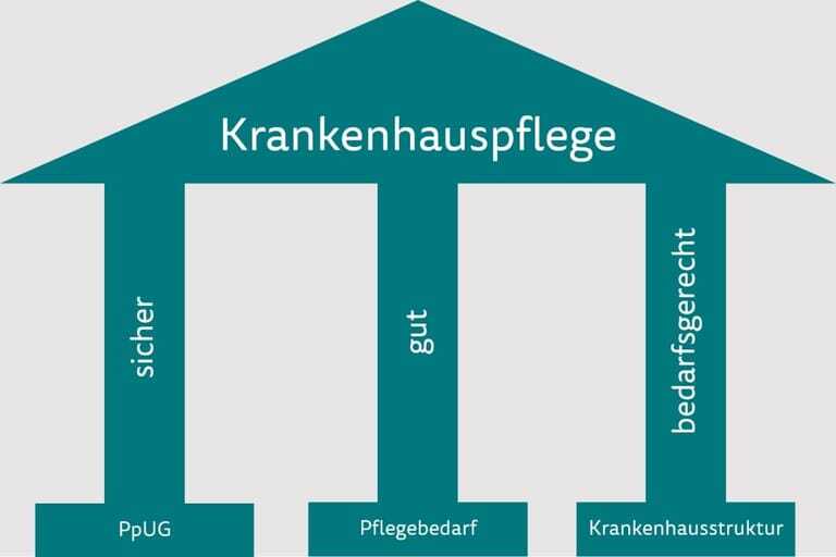 3 Säulen für die Krankenhauspflege