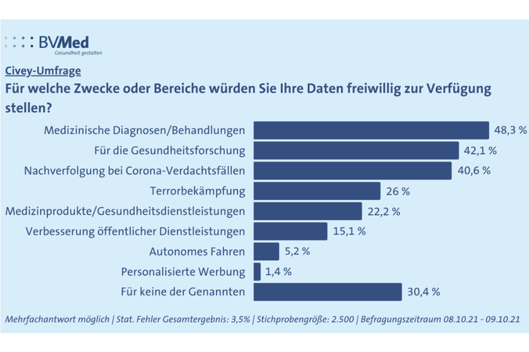 Für welche Zwecke oder Bereiche würden Sie Ihre Daten freiwillig zur Verfügung stellen?