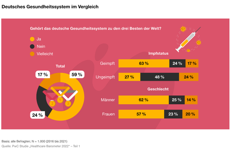 Deutsches Gesundheitssystem im Vergleich
