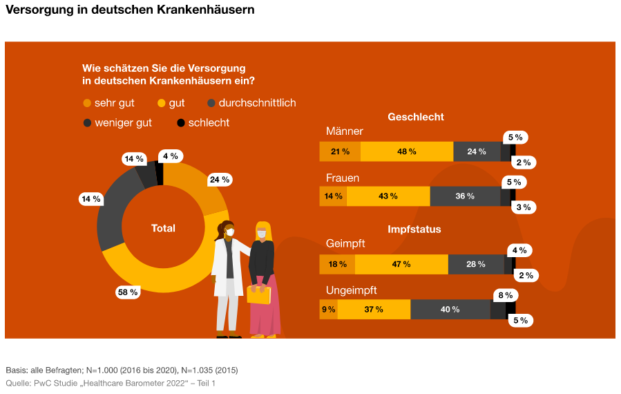 Medizinische Versorgung in deutschen Krankenhäusern