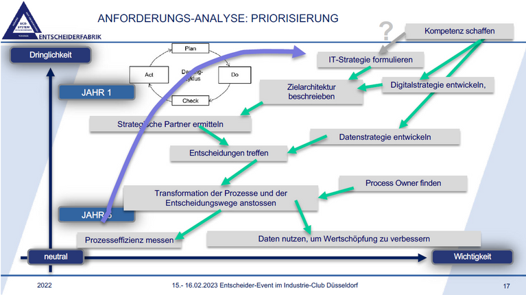 Priorisierung der sieben Schritte zur Realisierung des KIS der Zukunft