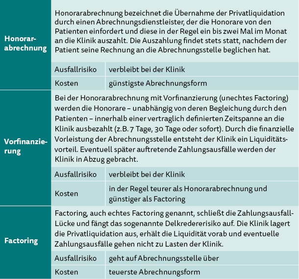 Anbietervergleich Honorarabrechnung, Vorfinanzierung, Factoring