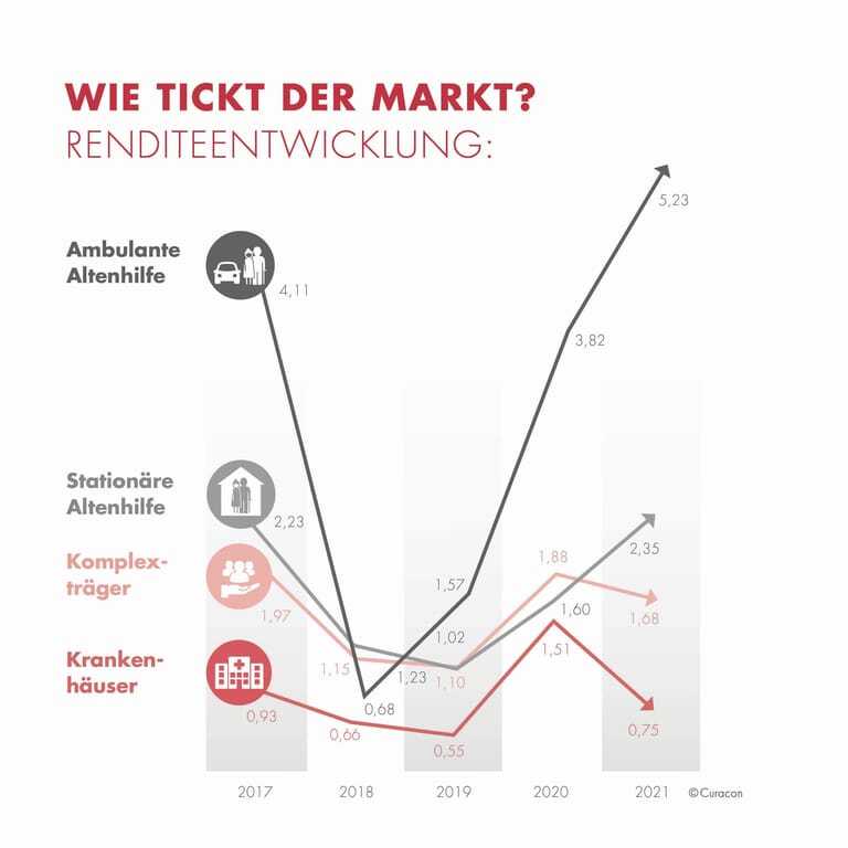 Renditeentwicklung_KH_AH_KT_Curacon