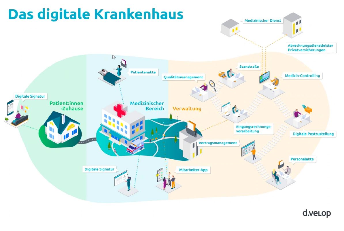 Das moderne digitale Krankenhaus - Health&Care Management